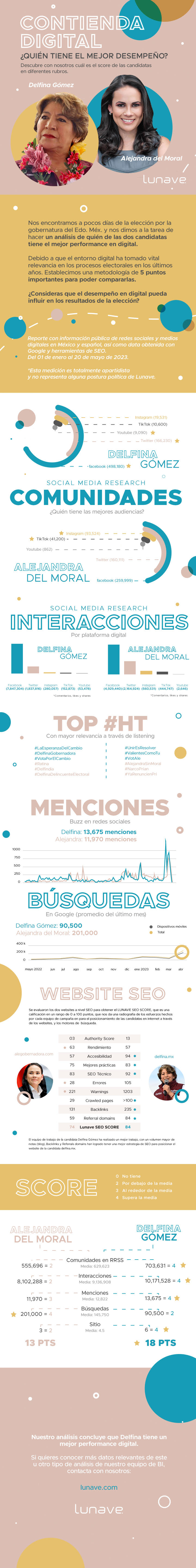 Infografía. Te decimos quién gana la elección en Edomex ...en desempeño digital.